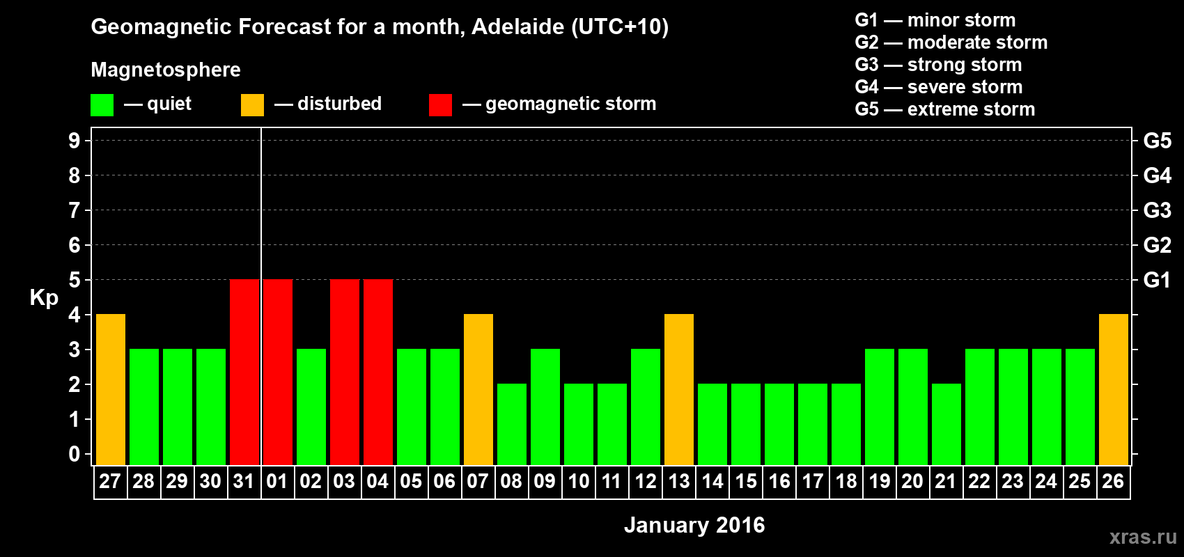 Forecast of the daily maximal value of geomagnetic index Kp for <b>1 month</b> (31 days) <b>from Dec 27, 2015 to Jan 26, 2016</b>