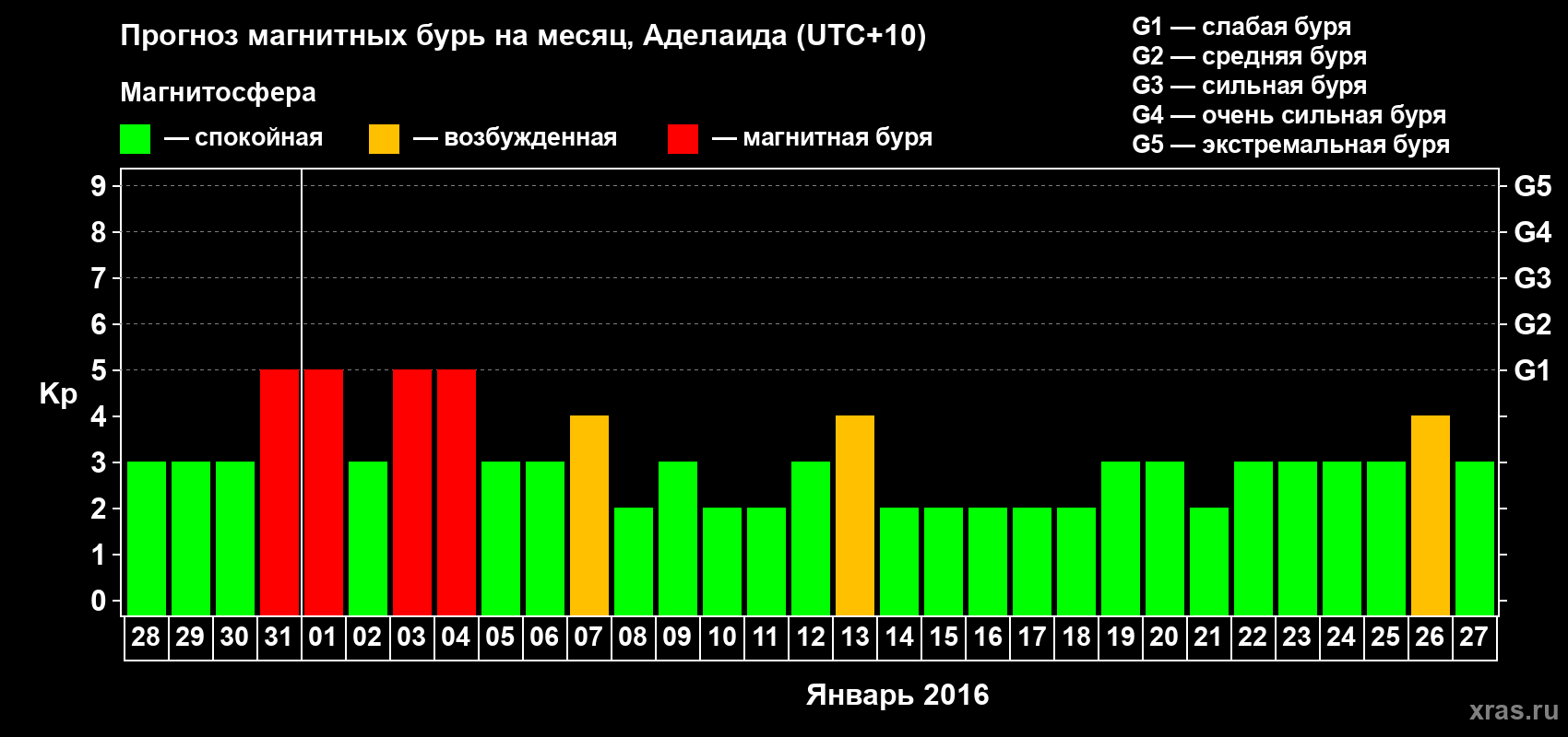 Прогноз максимального суточного геомагнитного индекса Kp на <b>1 месяц</b> (31 день) <b>с 28 декабря 2015 г по 27 января 2016 г</b>
