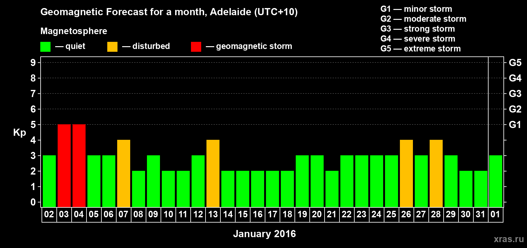 Forecast of the daily maximal value of geomagnetic index Kp for <b>1 month</b> (31 days) <b>from Jan 02, 2016 to Feb 01, 2016</b>