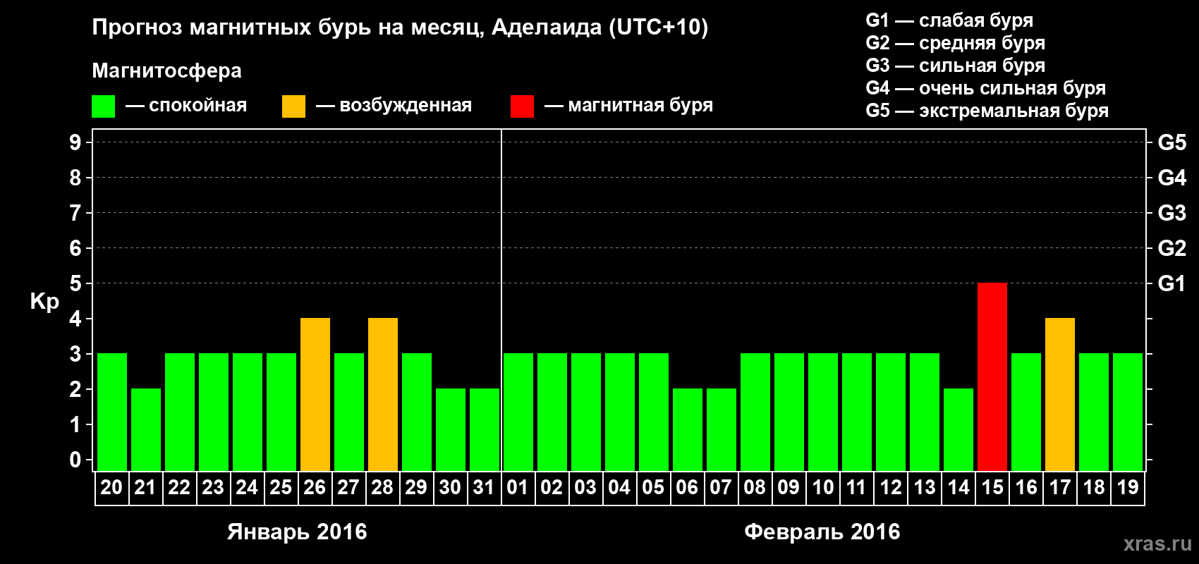 Прогноз максимального суточного геомагнитного индекса Kp на <b>1 месяц</b> (31 день) <b>с 20 января по 19 февраля 2016 г</b>