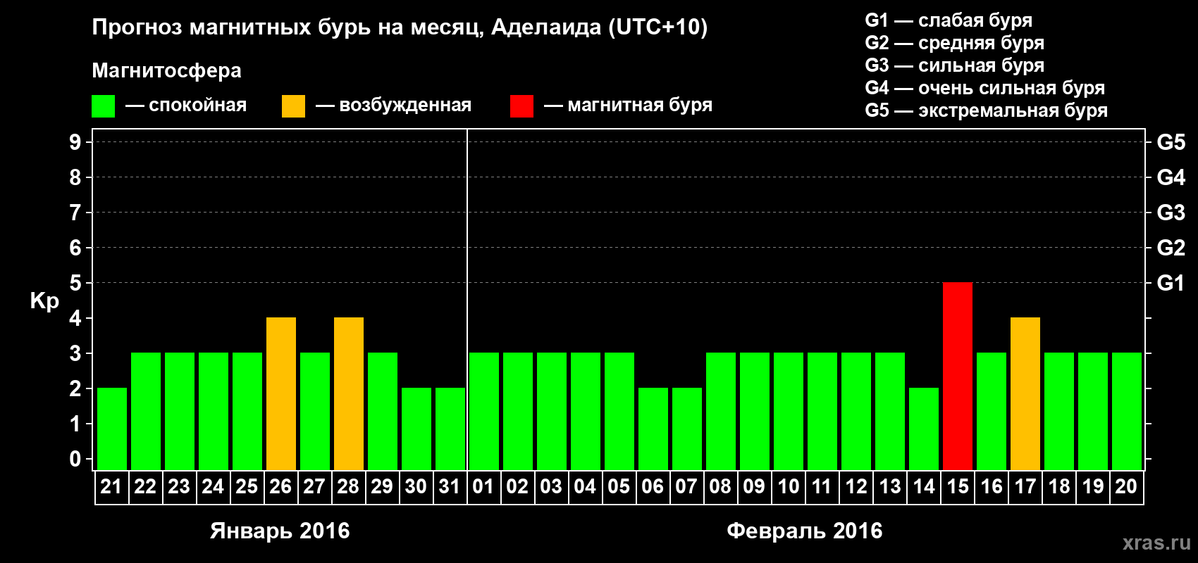 Прогноз максимального суточного геомагнитного индекса Kp на <b>1 месяц</b> (31 день) <b>с 21 января по 20 февраля 2016 г</b>