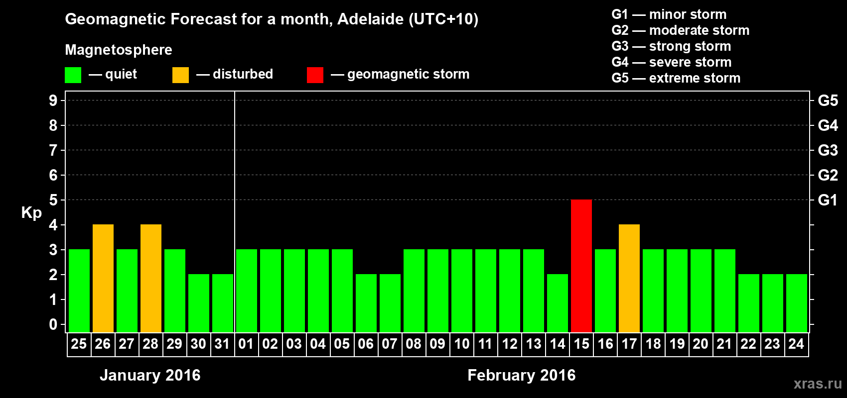 Forecast of the daily maximal value of geomagnetic index Kp for <b>1 month</b> (31 days) <b>from Jan 25, 2016 to Feb 24, 2016</b>