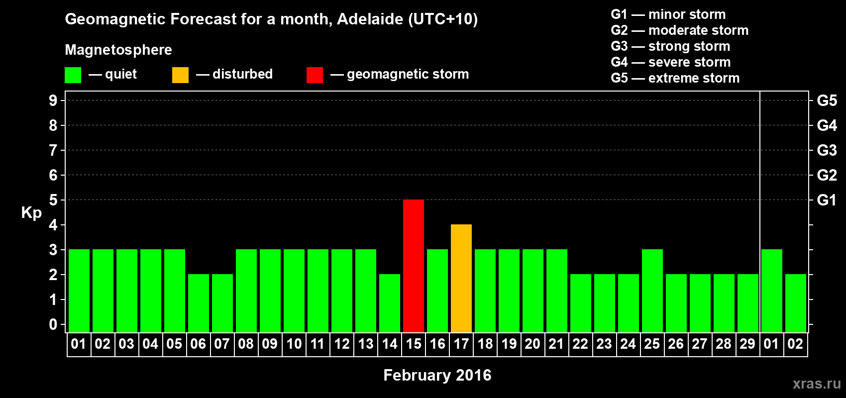 Forecast of the daily maximal value of geomagnetic index Kp for <b>1 month</b> (31 days) <b>from Feb 01, 2016 to Mar 02, 2016</b>