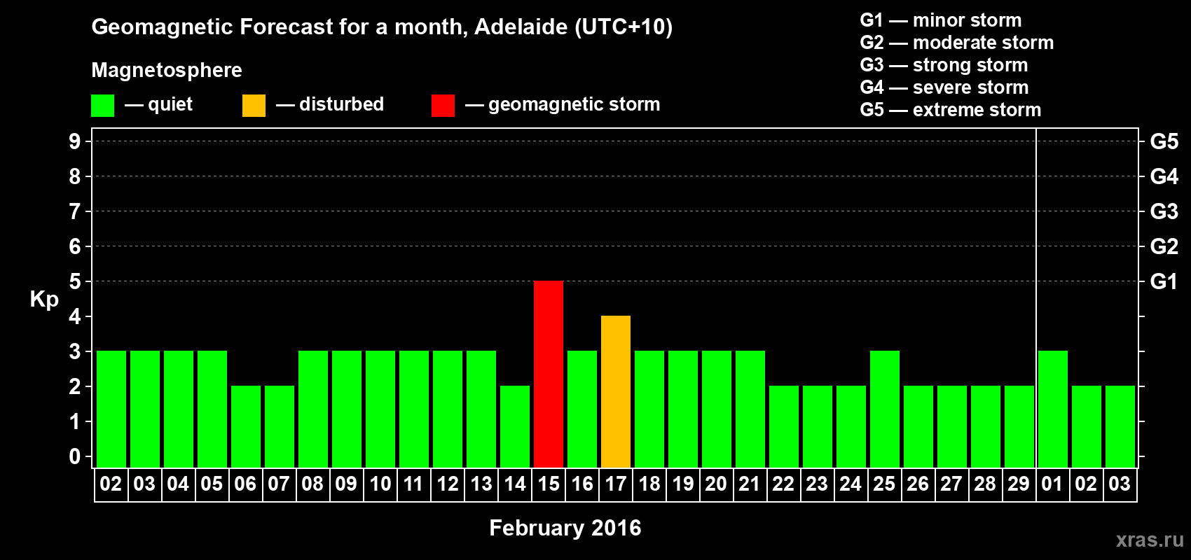 Forecast of the daily maximal value of geomagnetic index Kp for <b>1 month</b> (31 days) <b>from Feb 02, 2016 to Mar 03, 2016</b>