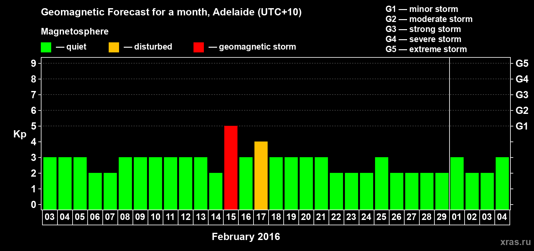 Forecast of the daily maximal value of geomagnetic index Kp for <b>1 month</b> (31 days) <b>from Feb 03, 2016 to Mar 04, 2016</b>