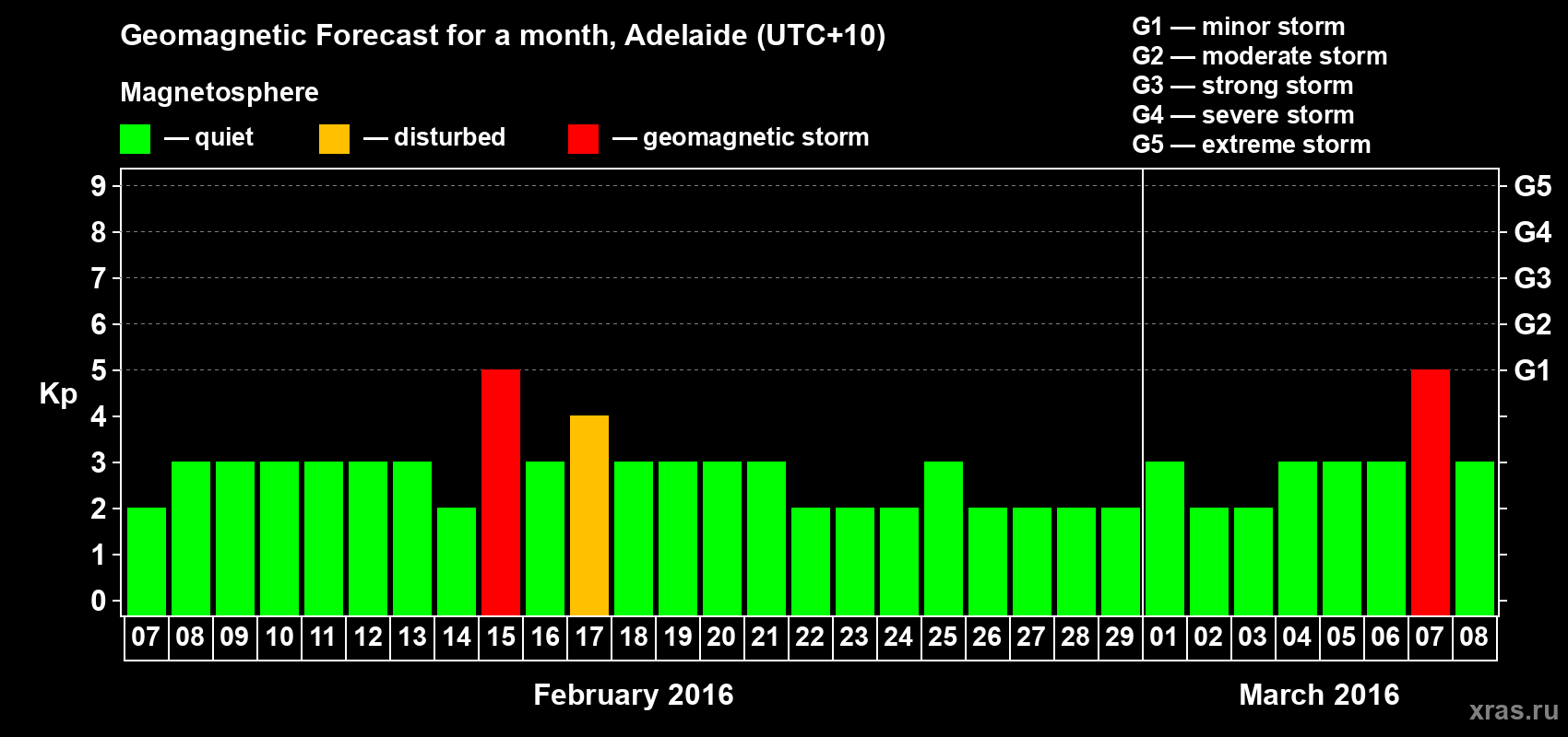 Forecast of the daily maximal value of geomagnetic index Kp for <b>1 month</b> (31 days) <b>from Feb 07, 2016 to Mar 08, 2016</b>