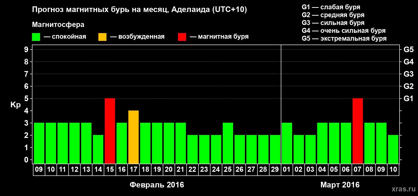 Прогноз максимального суточного геомагнитного индекса Kp на <b>1 месяц</b> (31 день) <b>с 09 февраля по 10 марта 2016 г</b>