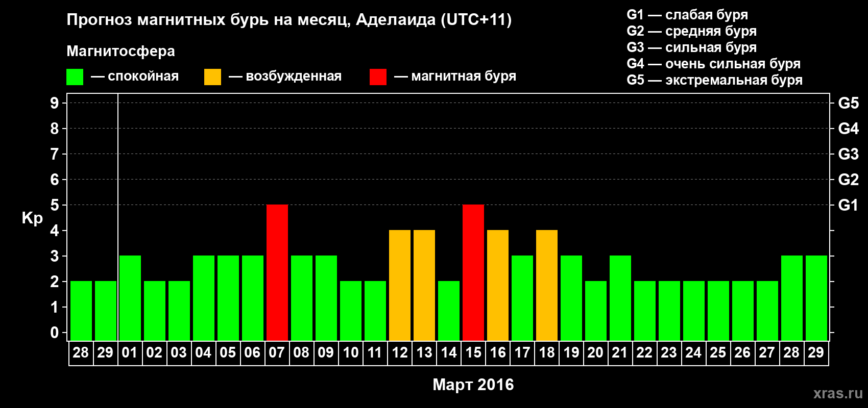 Прогноз максимального суточного геомагнитного индекса Kp на <b>1 месяц</b> (31 день) <b>с 28 февраля по 29 марта 2016 г</b>