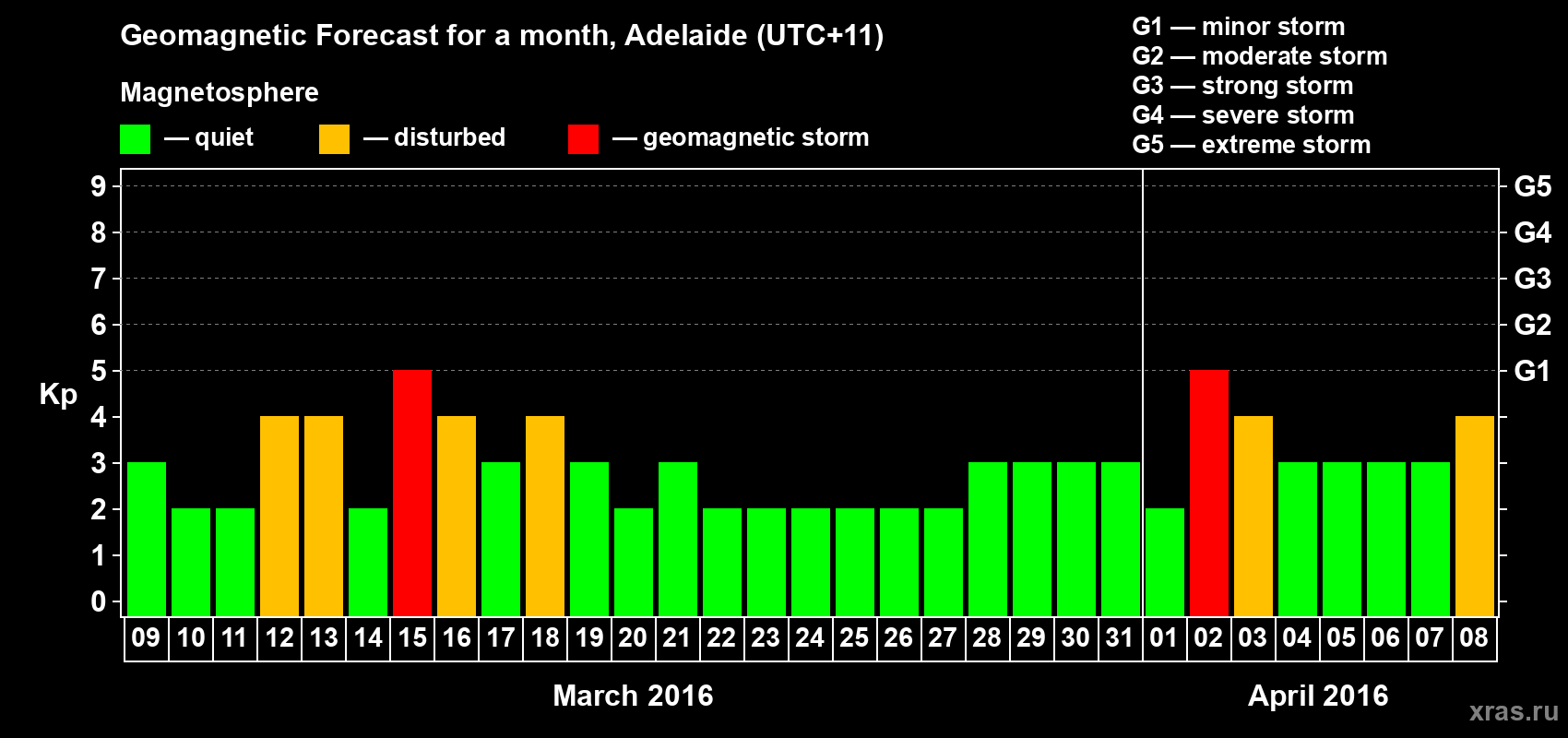 Forecast of the daily maximal value of geomagnetic index Kp for <b>1 month</b> (31 days) <b>from Mar 09, 2016 to Apr 08, 2016</b>
