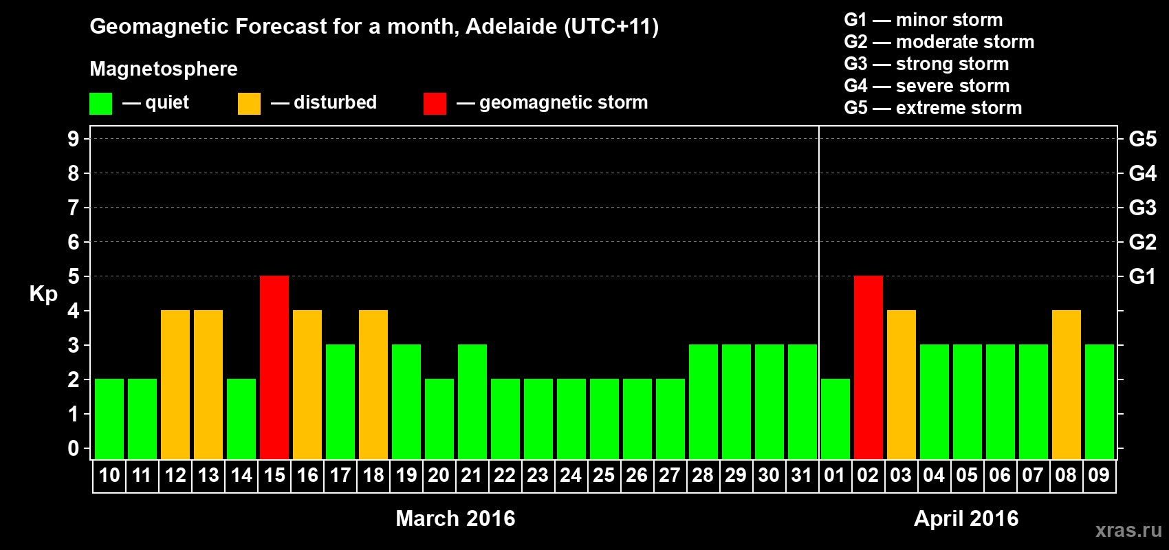 Forecast of the daily maximal value of geomagnetic index Kp for <b>1 month</b> (31 days) <b>from Mar 10, 2016 to Apr 09, 2016</b>