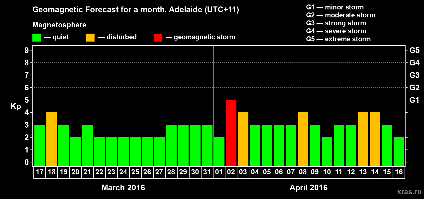 Forecast of the daily maximal value of geomagnetic index Kp for <b>1 month</b> (31 days) <b>from Mar 17, 2016 to Apr 16, 2016</b>