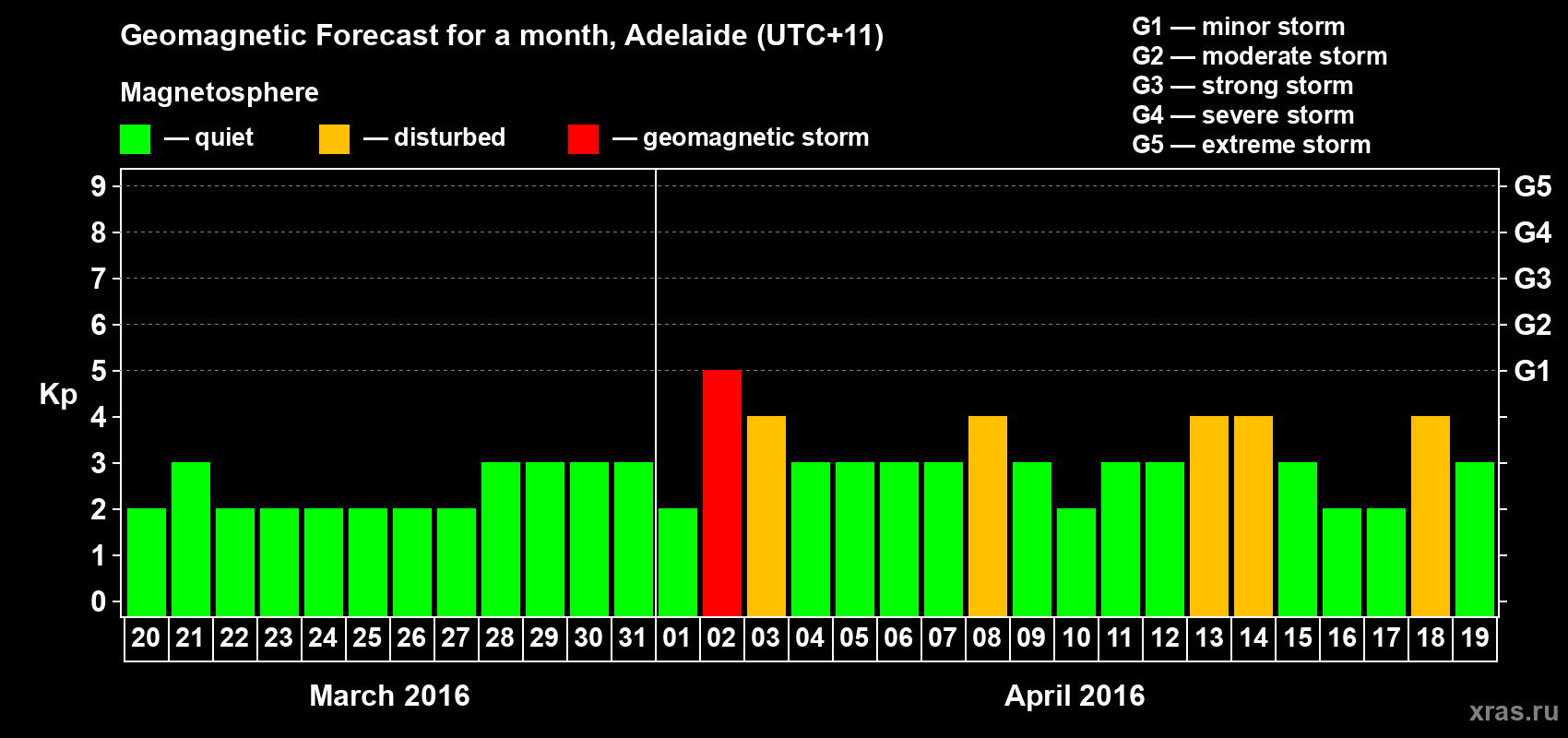 Forecast of the daily maximal value of geomagnetic index Kp for <b>1 month</b> (31 days) <b>from Mar 20, 2016 to Apr 19, 2016</b>