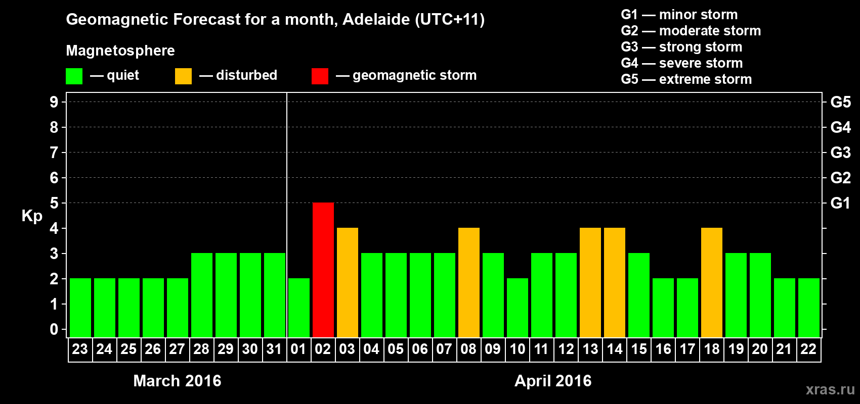 Forecast of the daily maximal value of geomagnetic index Kp for <b>1 month</b> (31 days) <b>from Mar 23, 2016 to Apr 22, 2016</b>
