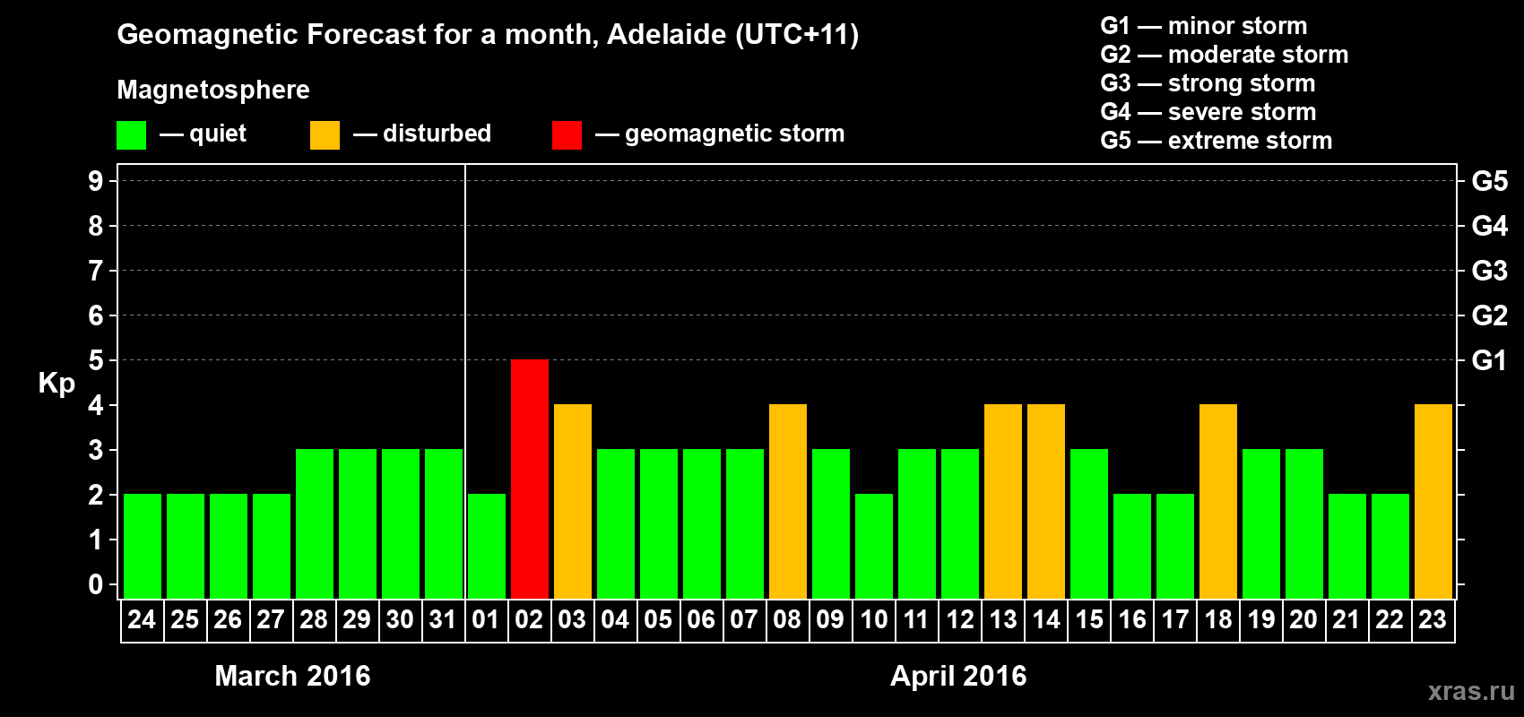 Forecast of the daily maximal value of geomagnetic index Kp for <b>1 month</b> (31 days) <b>from Mar 24, 2016 to Apr 23, 2016</b>