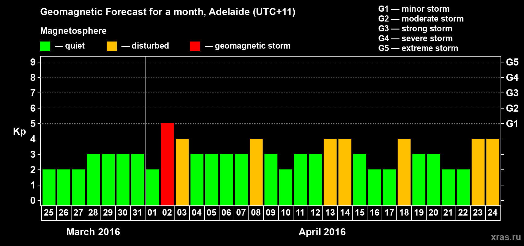 Forecast of the daily maximal value of geomagnetic index Kp for <b>1 month</b> (31 days) <b>from Mar 25, 2016 to Apr 24, 2016</b>