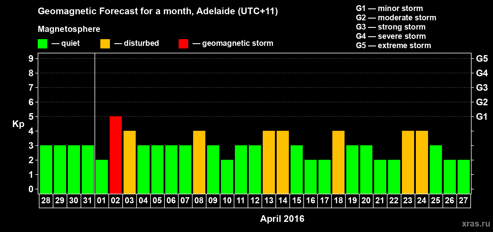 Forecast of the daily maximal value of geomagnetic index Kp for <b>1 month</b> (31 days) <b>from Mar 28, 2016 to Apr 27, 2016</b>