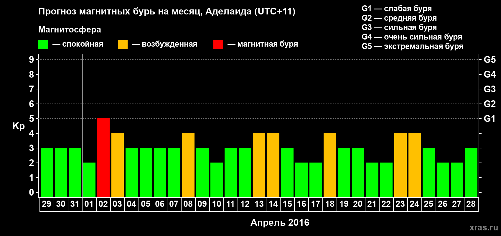 Прогноз максимального суточного геомагнитного индекса Kp на <b>1 месяц</b> (31 день) <b>с 29 марта по 28 апреля 2016 г</b>