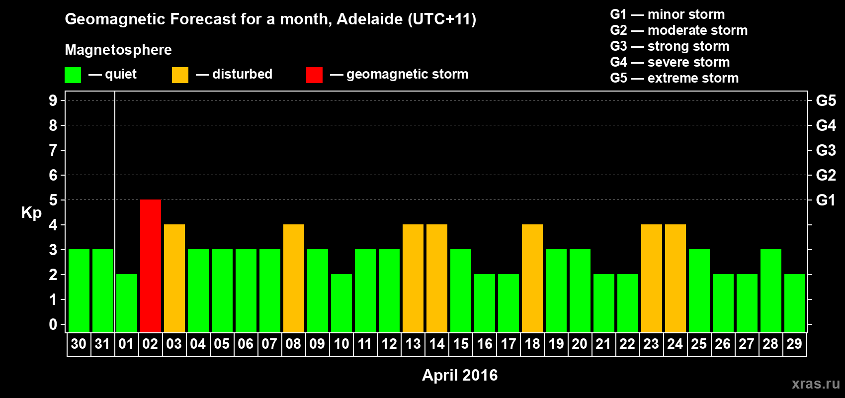 Forecast of the daily maximal value of geomagnetic index Kp for <b>1 month</b> (31 days) <b>from Mar 30, 2016 to Apr 29, 2016</b>