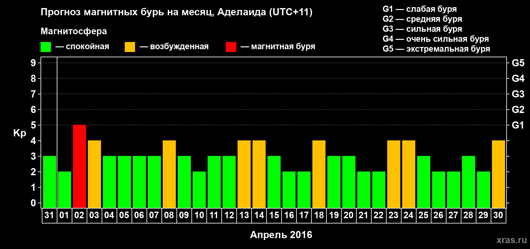 Прогноз максимального суточного геомагнитного индекса Kp на <b>1 месяц</b> (31 день) <b>с 31 марта по 30 апреля 2016 г</b>