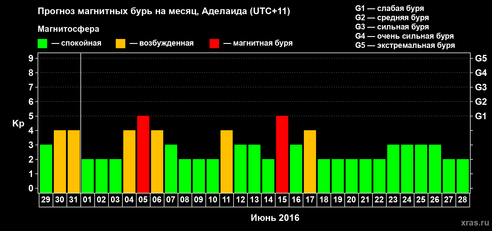 Прогноз максимального суточного геомагнитного индекса Kp на <b>1 месяц</b> (31 день) <b>с 29 мая по 28 июня 2016 г</b>