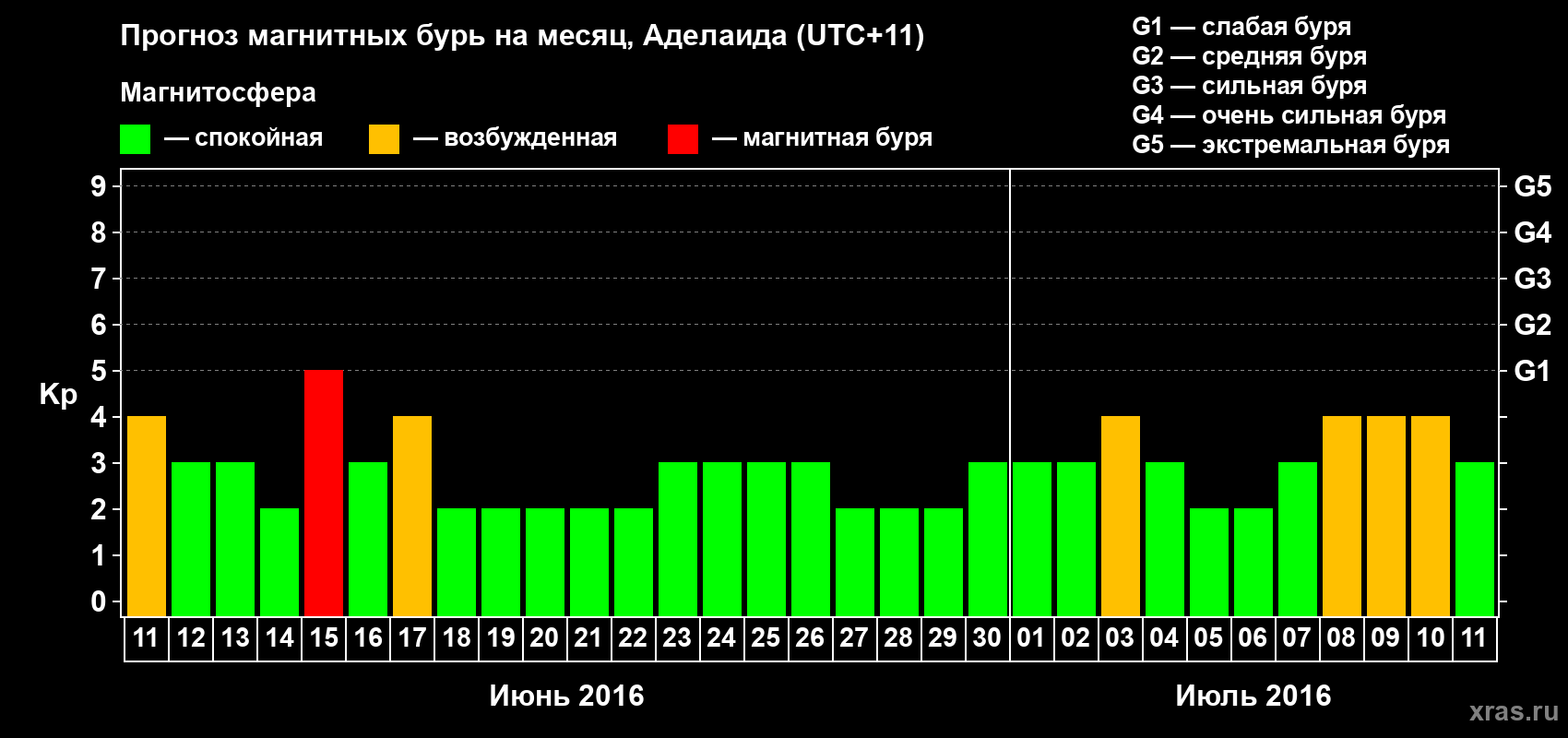 Прогноз максимального суточного геомагнитного индекса Kp на <b>1 месяц</b> (31 день) <b>с 11 июня по 11 июля 2016 г</b>