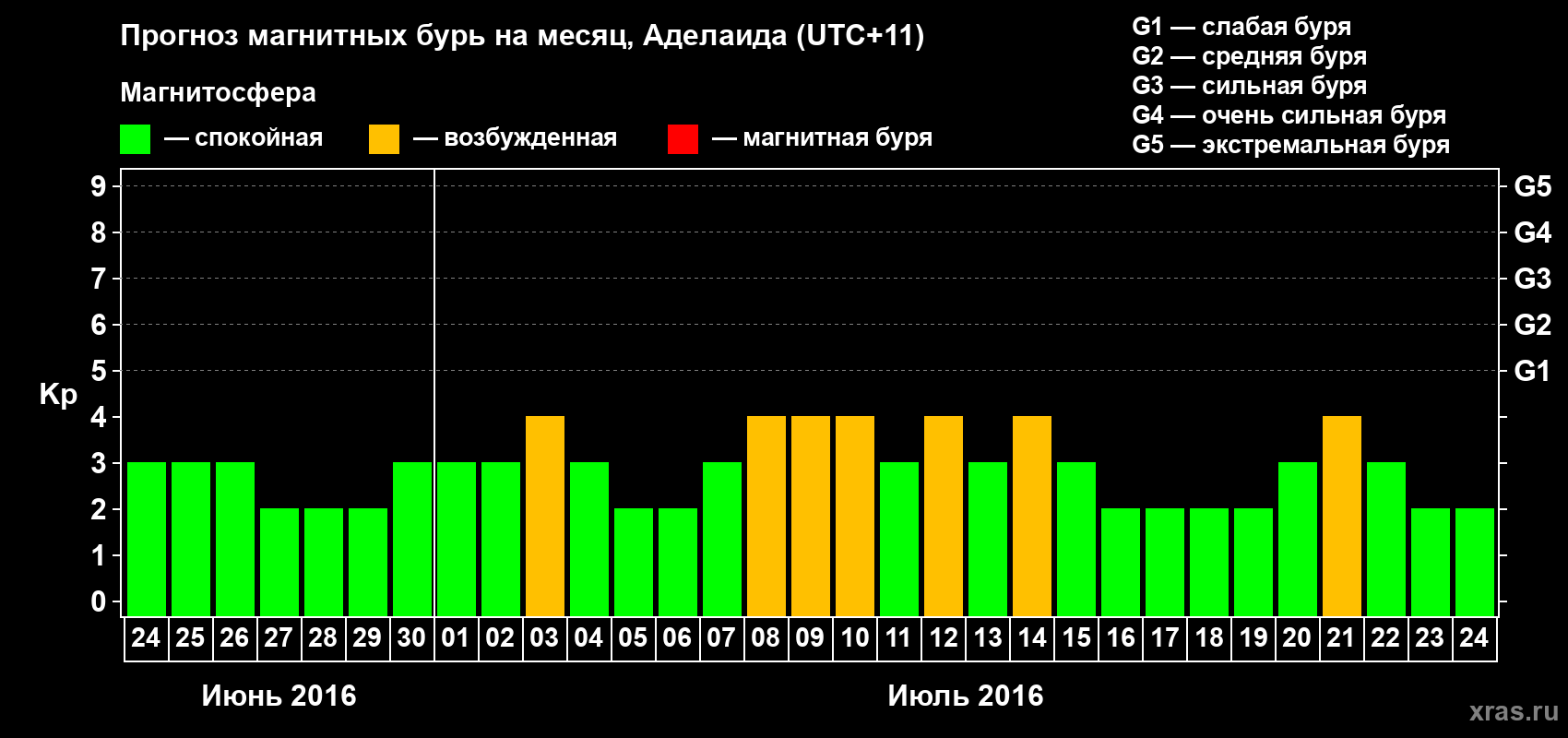 Прогноз максимального суточного геомагнитного индекса Kp на <b>1 месяц</b> (31 день) <b>с 24 июня по 24 июля 2016 г</b>