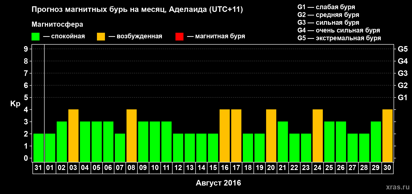 Прогноз максимального суточного геомагнитного индекса Kp на <b>1 месяц</b> (31 день) <b>с 31 июля по 30 августа 2016 г</b>