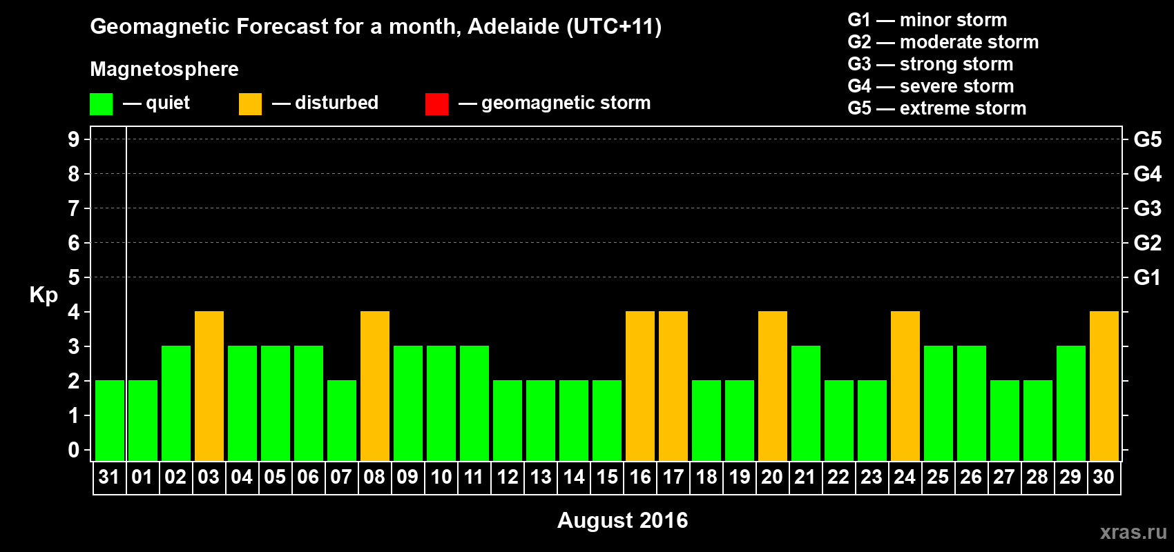 Forecast of the daily maximal value of geomagnetic index Kp for <b>1 month</b> (31 days) <b>from Jul 31, 2016 to Aug 30, 2016</b>