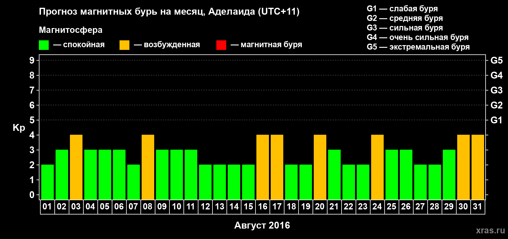 Прогноз максимального суточного геомагнитного индекса Kp на <b>1 месяц</b> (31 день) <b>с 01 августа по 31 августа 2016 г</b>