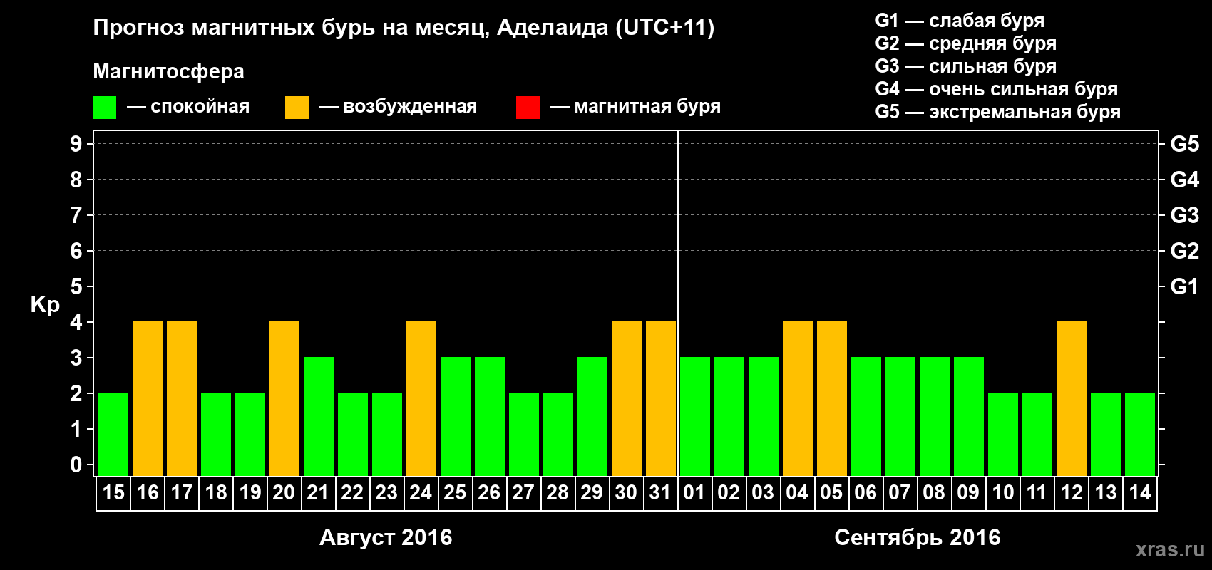 Прогноз максимального суточного геомагнитного индекса Kp на <b>1 месяц</b> (31 день) <b>с 15 августа по 14 сентября 2016 г</b>