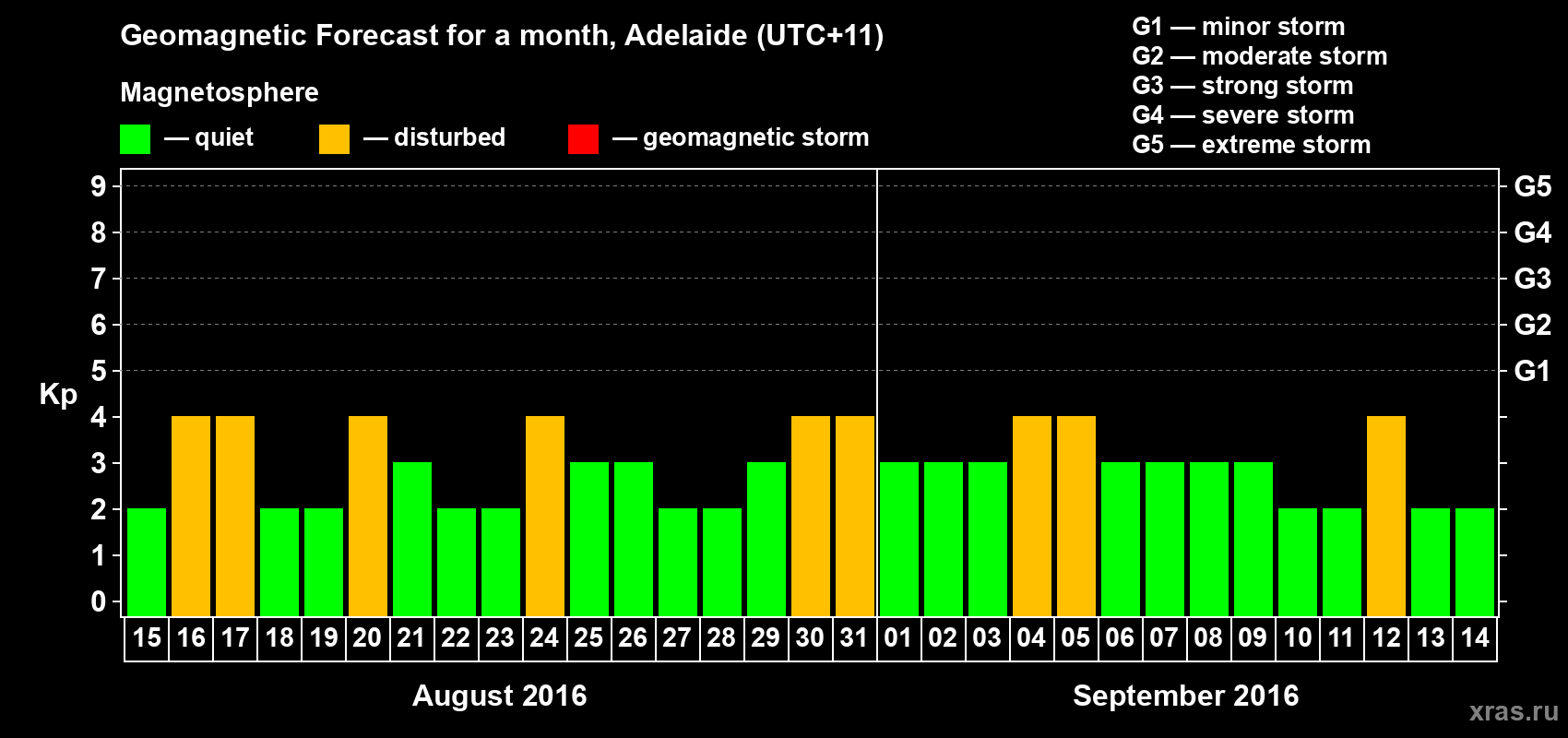 Forecast of the daily maximal value of geomagnetic index Kp for <b>1 month</b> (31 days) <b>from Aug 15, 2016 to Sep 14, 2016</b>