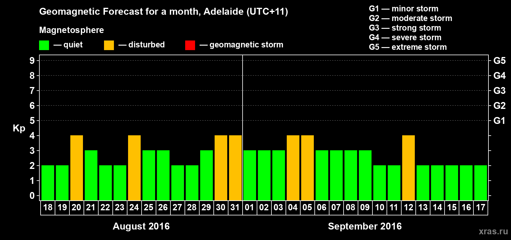 Forecast of the daily maximal value of geomagnetic index Kp for <b>1 month</b> (31 days) <b>from Aug 18, 2016 to Sep 17, 2016</b>