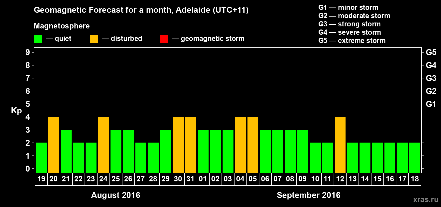 Forecast of the daily maximal value of geomagnetic index Kp for <b>1 month</b> (31 days) <b>from Aug 19, 2016 to Sep 18, 2016</b>