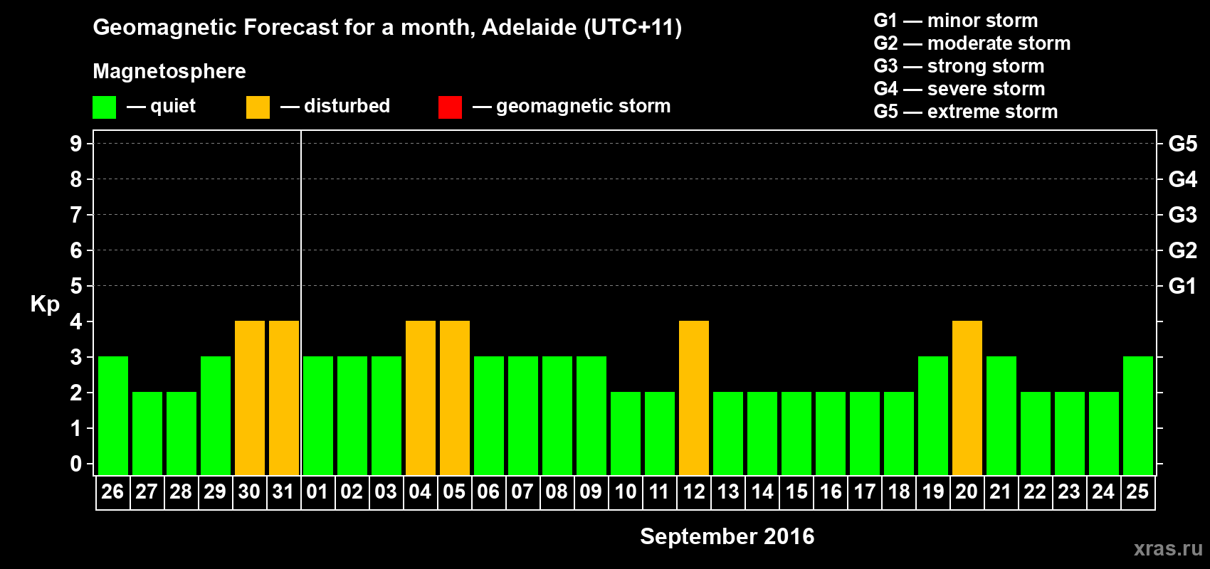Forecast of the daily maximal value of geomagnetic index Kp for <b>1 month</b> (31 days) <b>from Aug 26, 2016 to Sep 25, 2016</b>