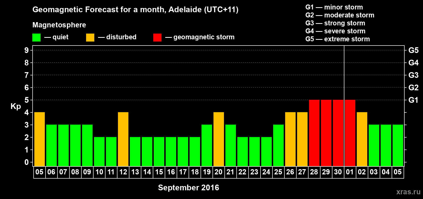 Forecast of the daily maximal value of geomagnetic index Kp for <b>1 month</b> (31 days) <b>from Sep 05, 2016 to Oct 05, 2016</b>