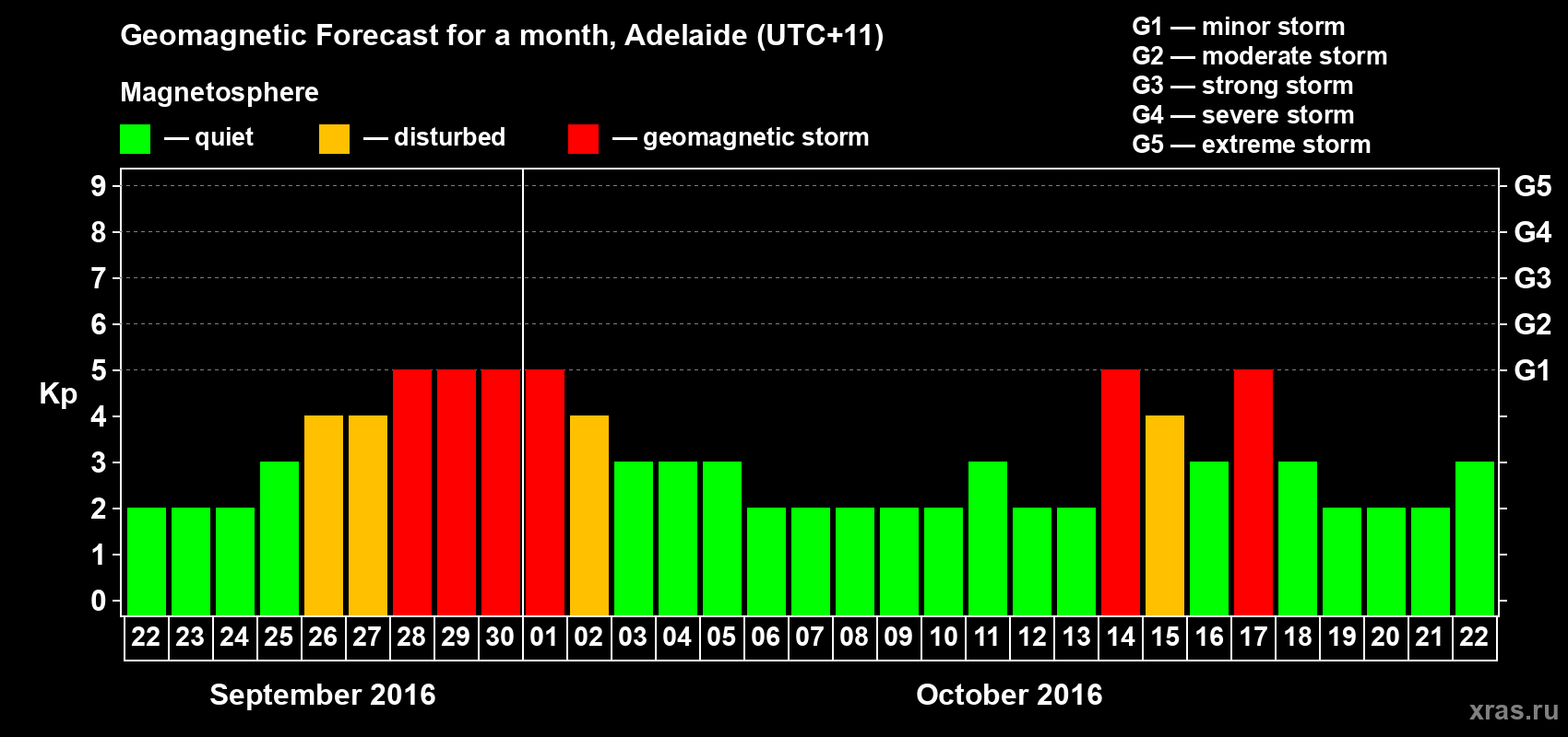 Forecast of the daily maximal value of geomagnetic index Kp for <b>1 month</b> (31 days) <b>from Sep 22, 2016 to Oct 22, 2016</b>