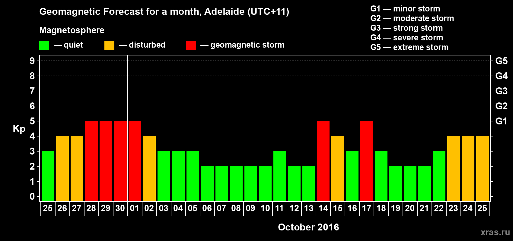 Forecast of the daily maximal value of geomagnetic index Kp for <b>1 month</b> (31 days) <b>from Sep 25, 2016 to Oct 25, 2016</b>