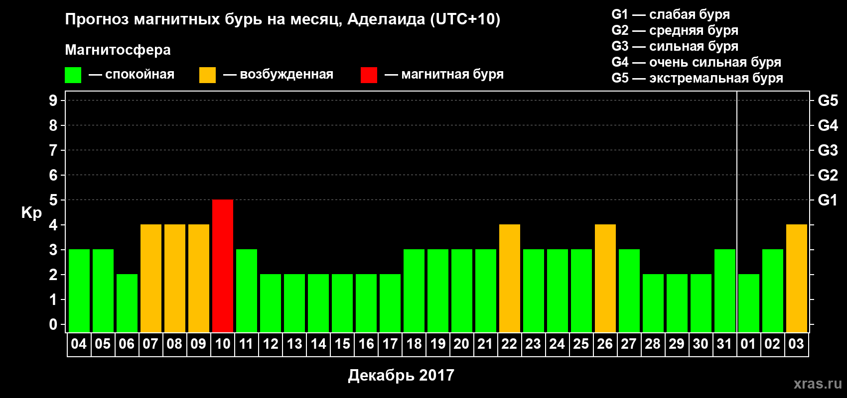 Прогноз максимального суточного геомагнитного индекса Kp на <b>1 месяц</b> (31 день) <b>с 04 декабря 2016 г по 03 января 2017 г</b>