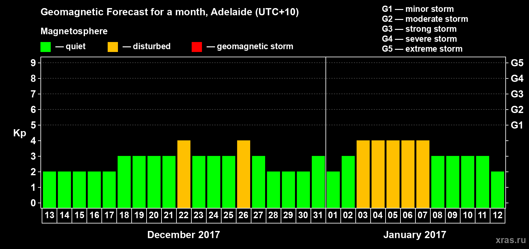 Forecast of the daily maximal value of geomagnetic index Kp for <b>1 month</b> (31 days) <b>from Dec 13, 2016 to Jan 12, 2017</b>
