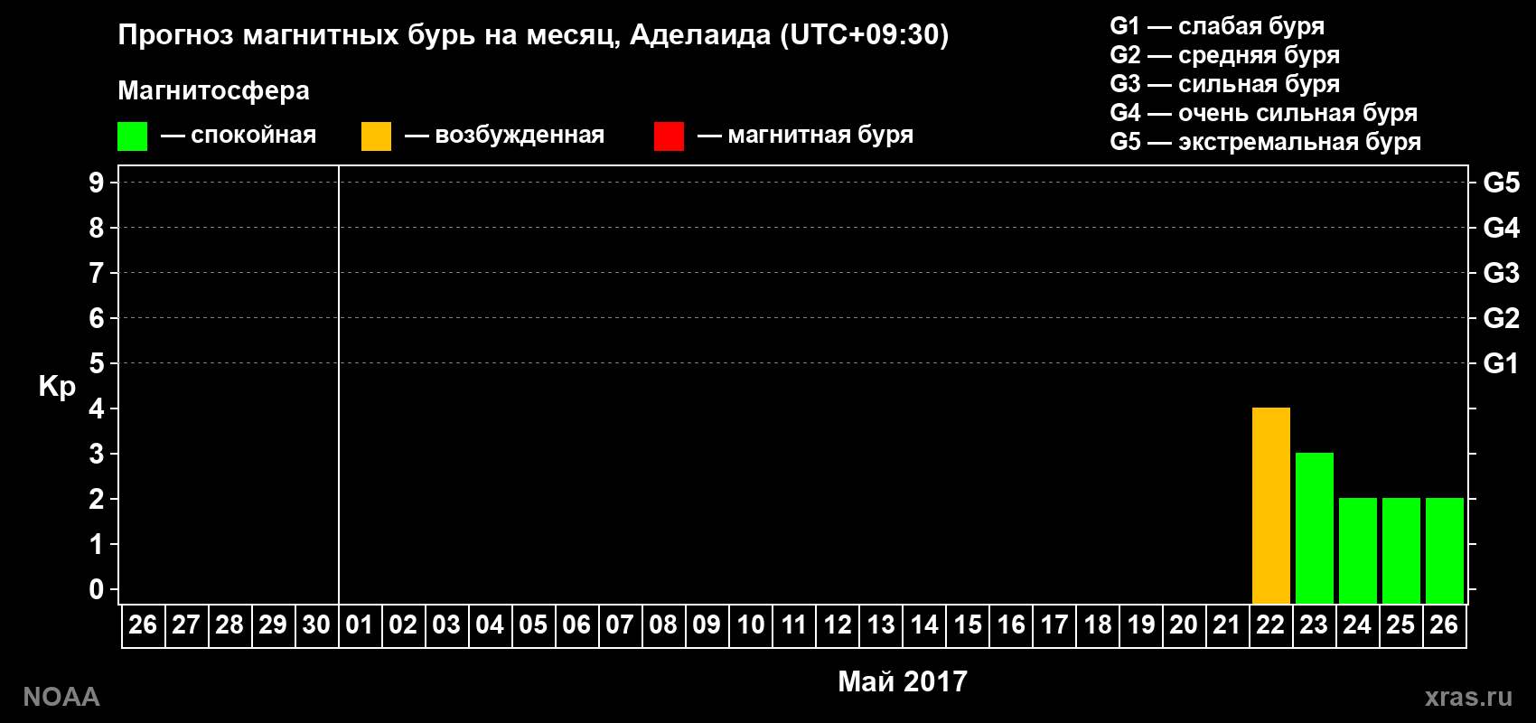 Прогноз геомагнитного индекса Kp на следующий месяц