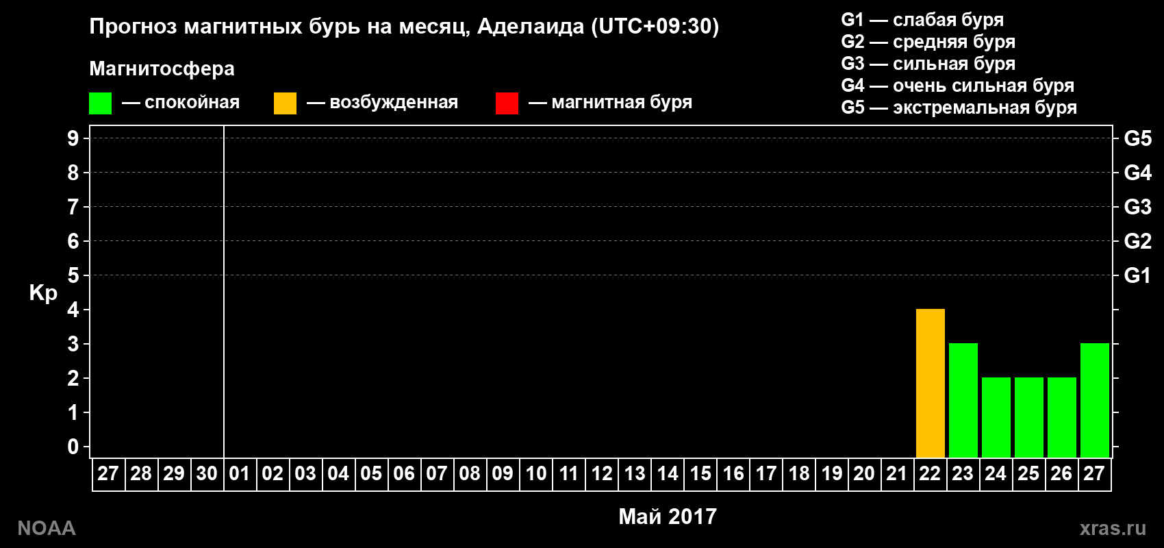 Прогноз геомагнитного индекса Kp на следующий месяц