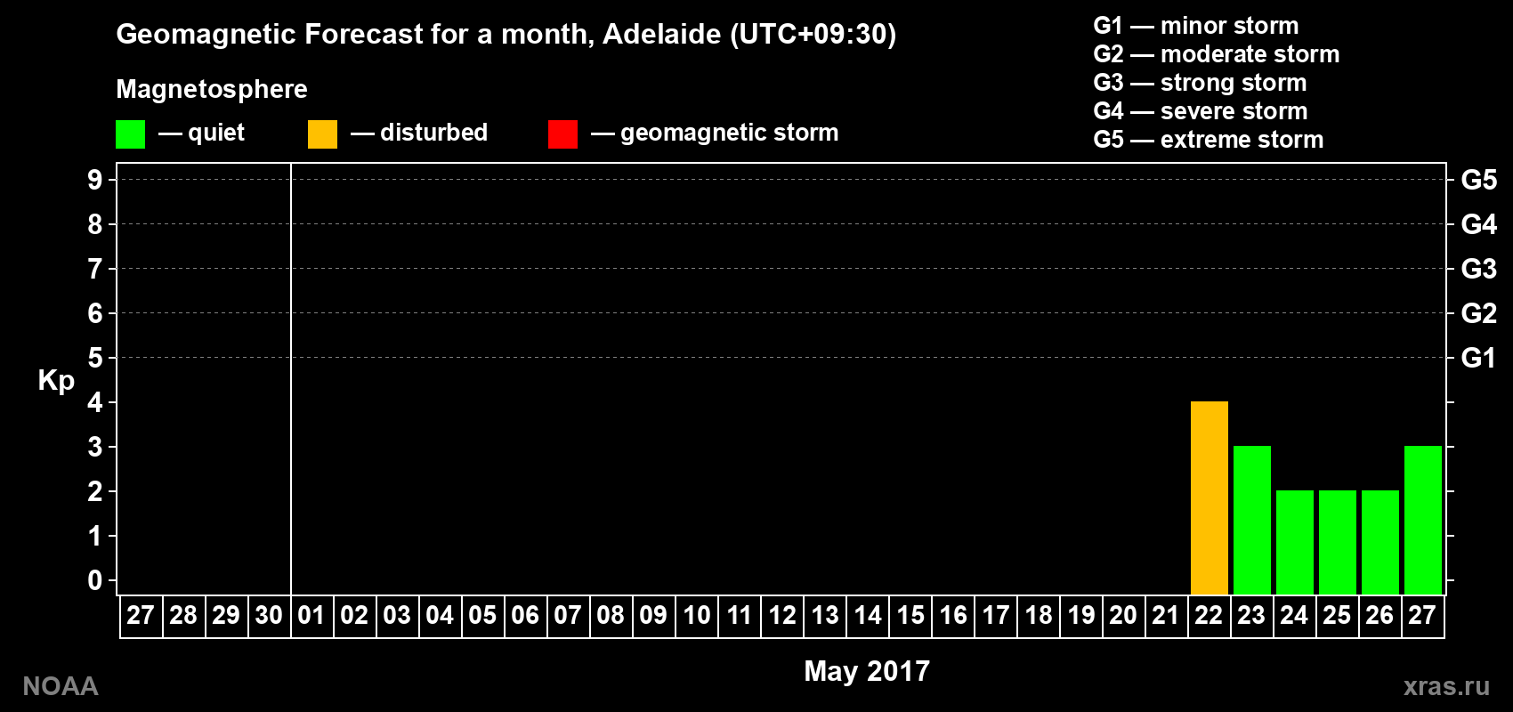 Geomagnetic index Kp forecast for the next month