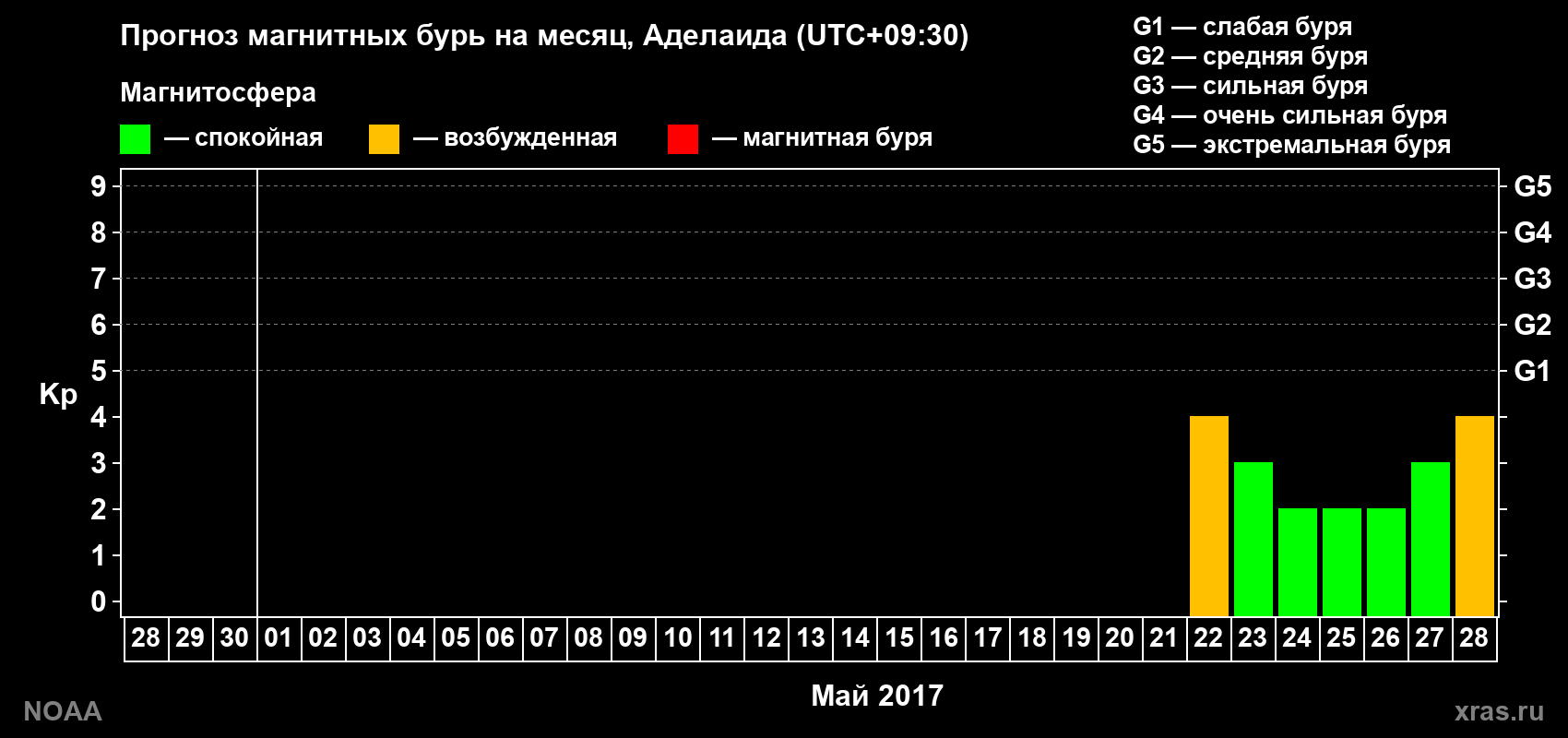 Прогноз геомагнитного индекса Kp на следующий месяц