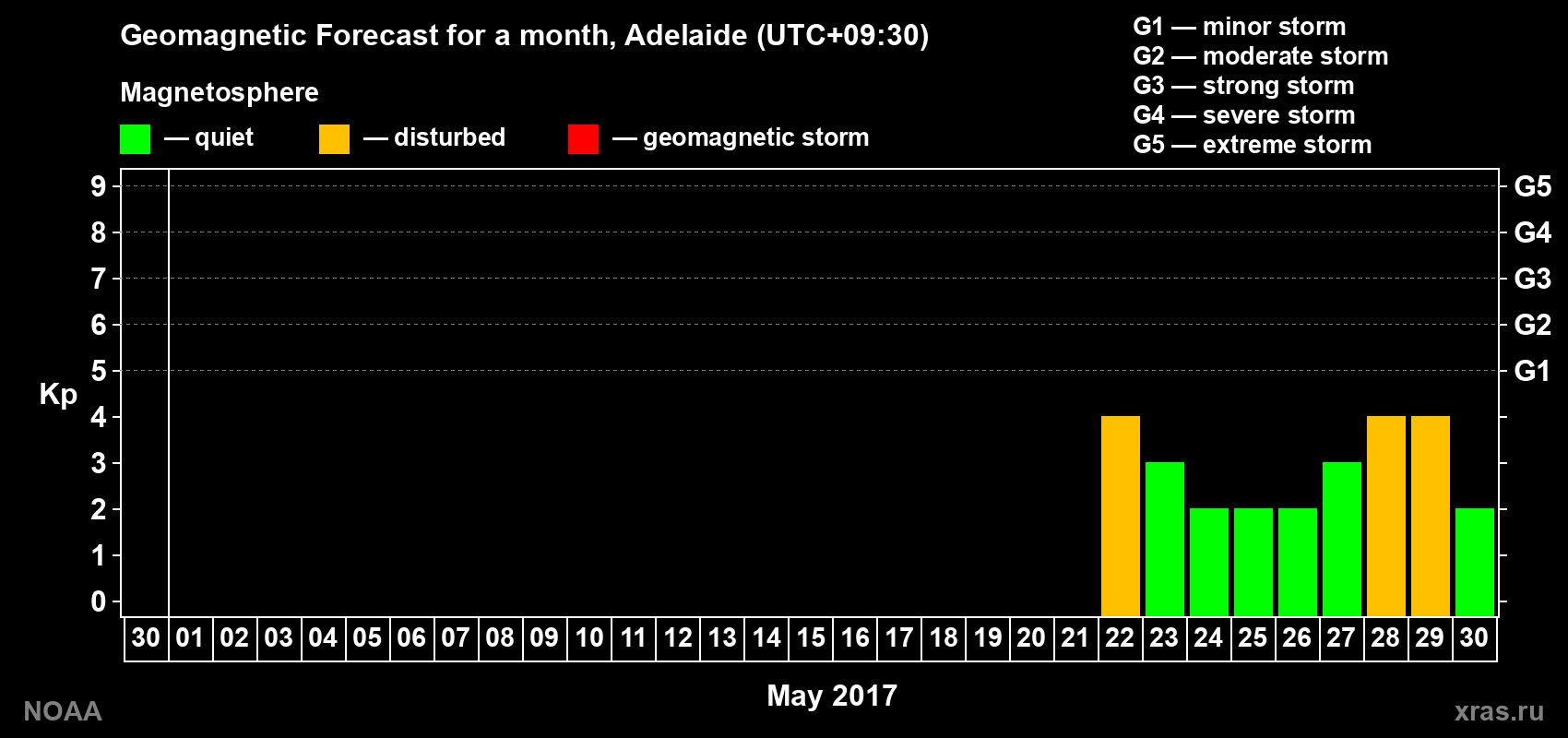 Geomagnetic index Kp forecast for the next month