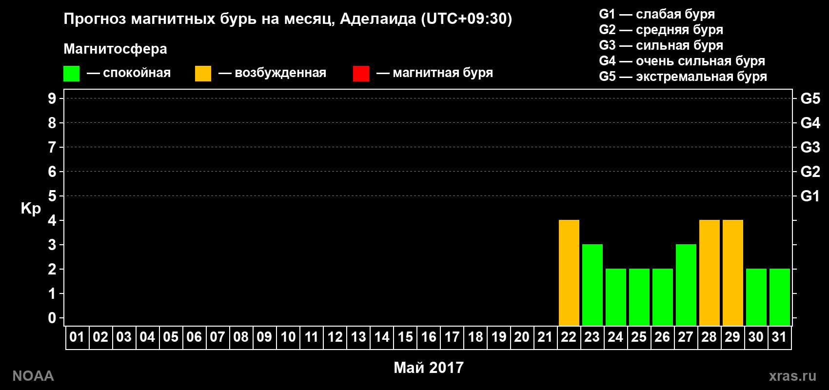 Прогноз геомагнитного индекса Kp на следующий месяц