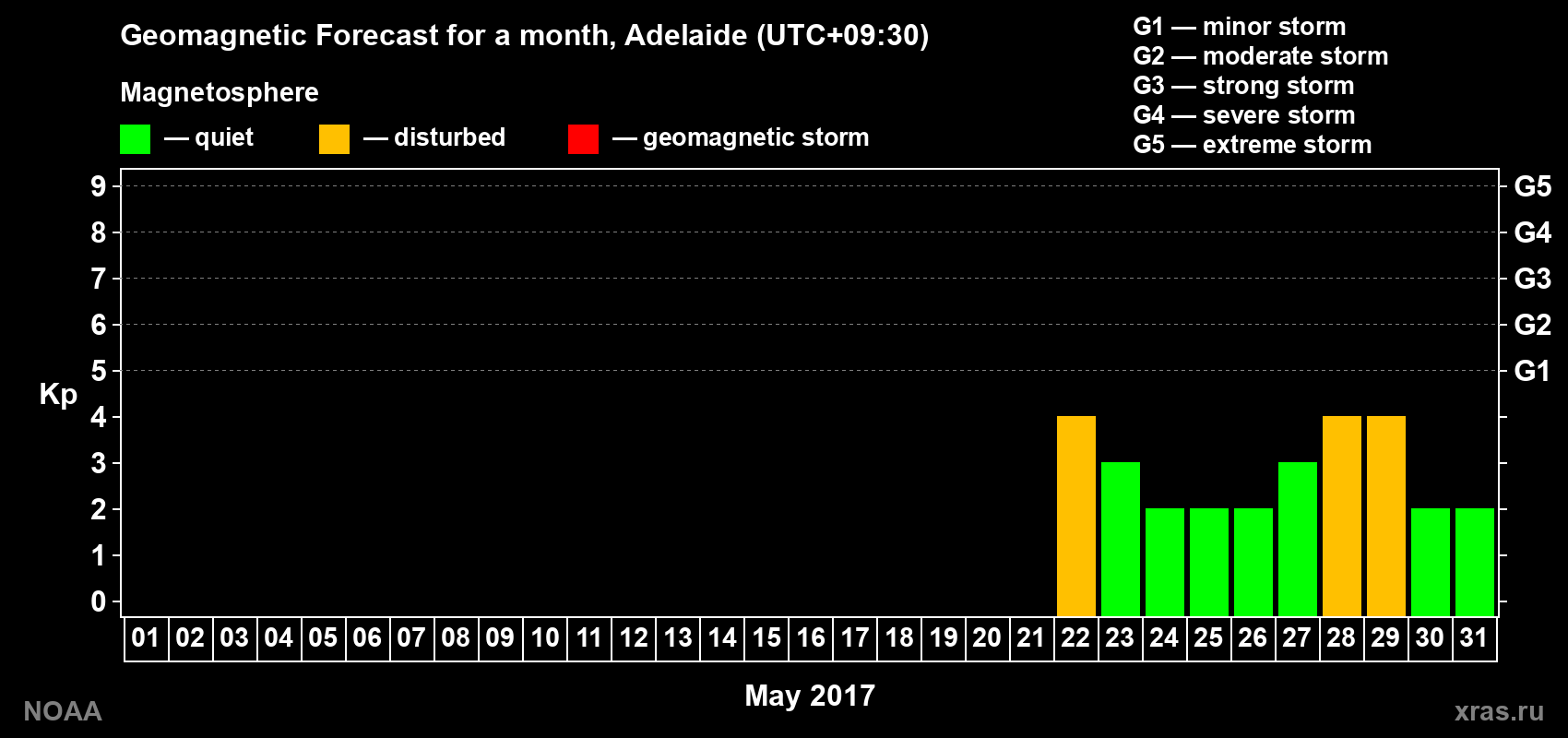 Geomagnetic index Kp forecast for the next month