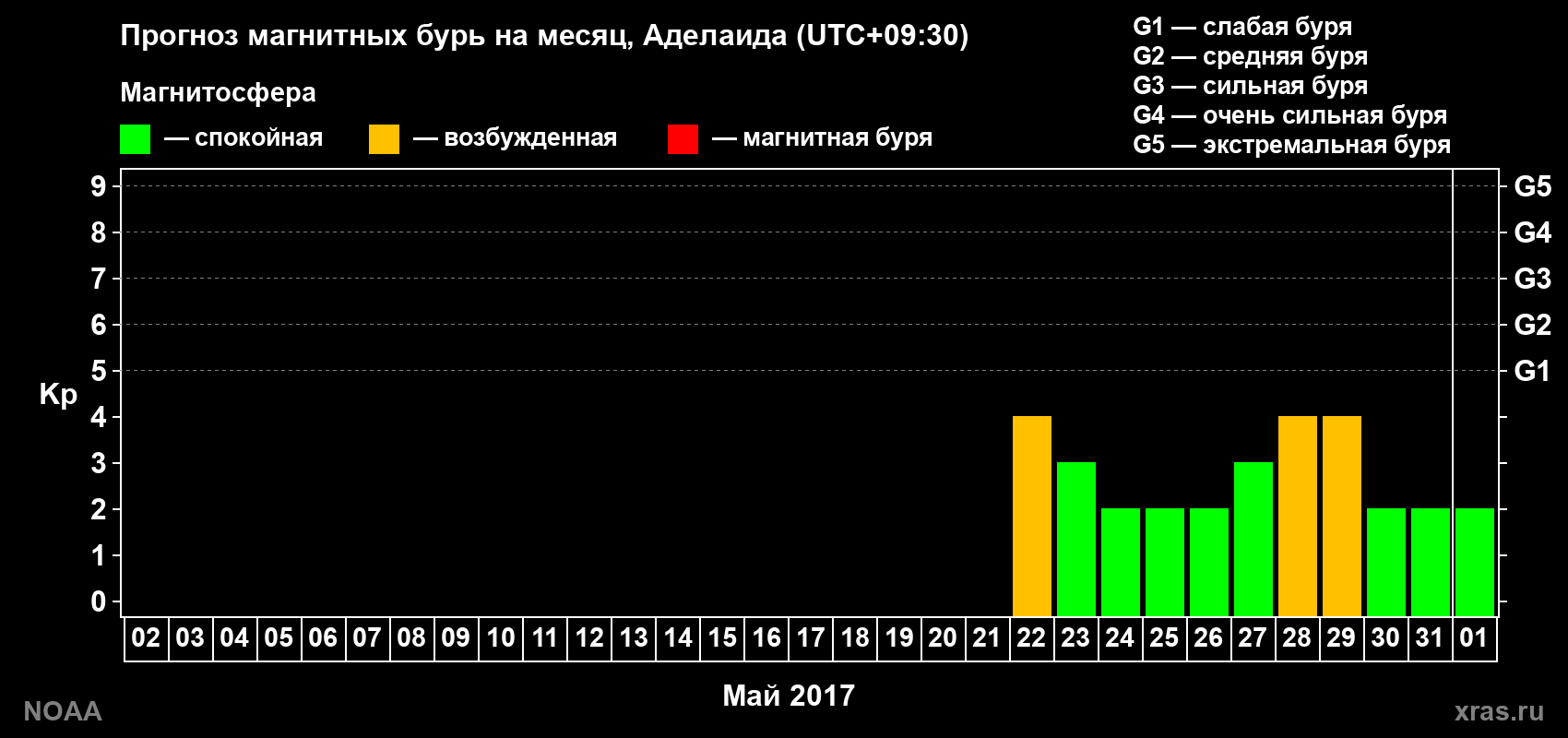 Прогноз геомагнитного индекса Kp на следующий месяц