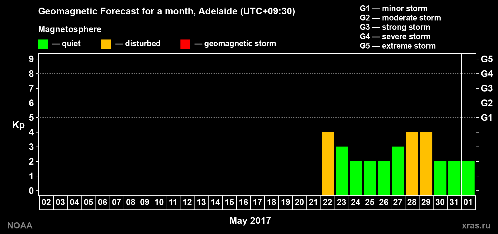 Geomagnetic index Kp forecast for the next month