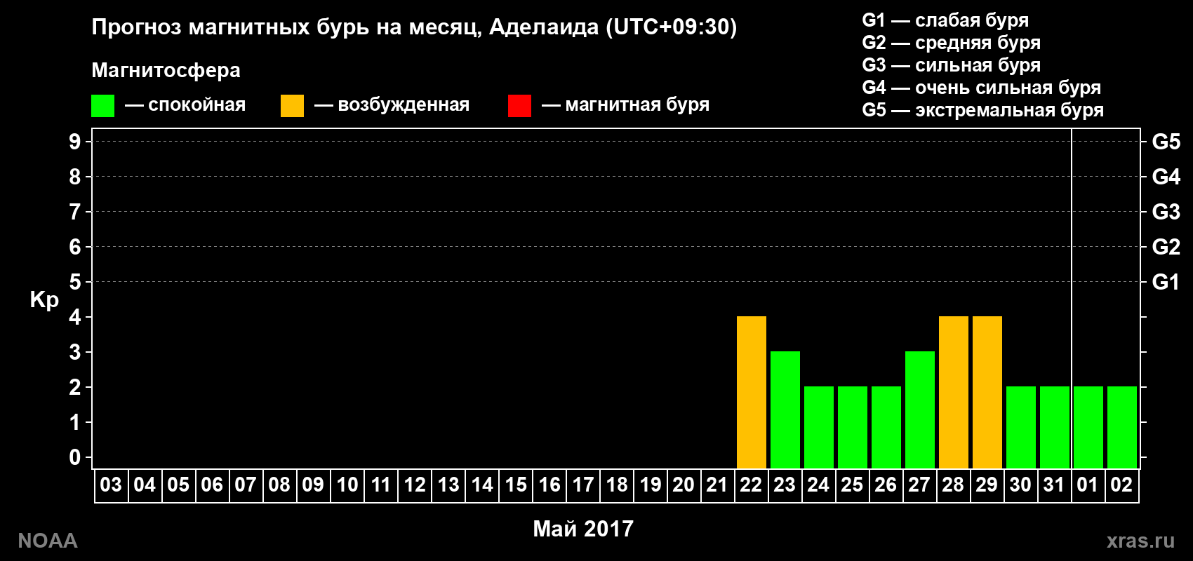 Прогноз геомагнитного индекса Kp на следующий месяц