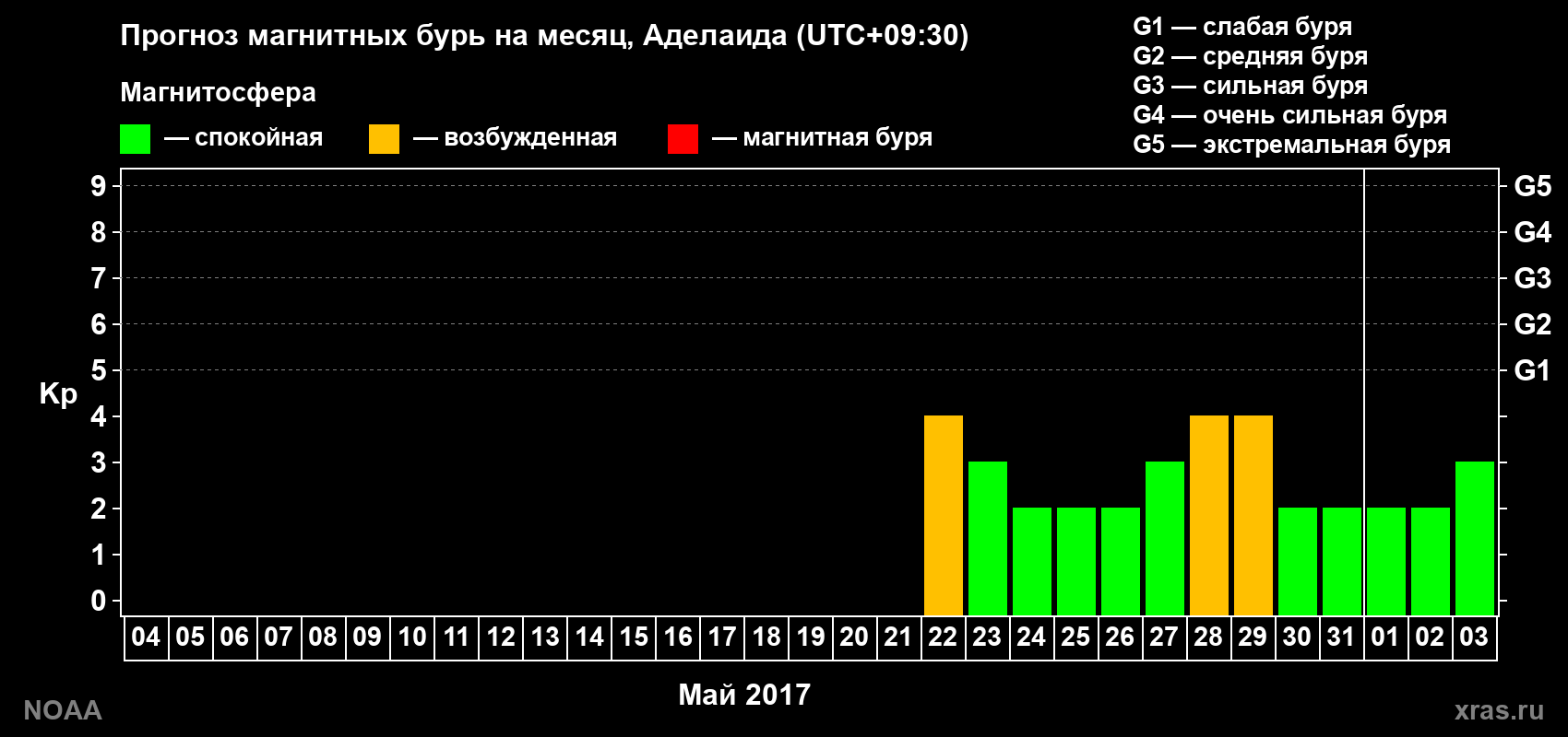 Прогноз геомагнитного индекса Kp на следующий месяц